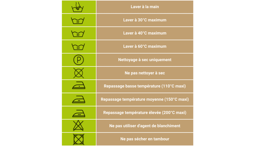 Voici une explication de chaque symbole et instruction : Laver à la main : Indique que l'article doit être lavé à la main et non en machine. Laver à 30°C maximum : L'article peut être lavé en machine mais à une température ne dépassant pas 30 degrés Celsius. Laver à 40°C maximum : L'article peut être lavé en machine mais à une température ne dépassant pas 40 degrés Celsius. Laver à 60°C maximum : L'article peut être lavé en machine mais à une température ne dépassant pas 60 degrés Celsius. Nettoyage à sec uniquement : L'article ne doit être nettoyé qu'à sec par un professionnel. Ne pas nettoyer à sec : L'article ne doit pas être nettoyé à sec. Repassage basse température (110°C maxi) : L'article peut être repassé à une température basse, ne dépassant pas 110 degrés Celsius. Repassage température moyenne (150°C maxi) : L'article peut être repassé à une température moyenne, ne dépassant pas 150 degrés Celsius. Repassage température élevée (200°C maxi) : L'article peut être repassé à une température élevée, ne dépassant pas 200 degrés Celsius. Ne pas utiliser d'agent de blanchiment : N'utilisez pas de chlore ou d'autres agents de blanchiment sur cet article. Ne pas sécher en tambour : L'article ne doit pas être séché dans un sèche-linge. Ces instructions sont importantes pour maintenir la qualité des vêtements et éviter les dommages lors du lavage, du séchage et du repassage.