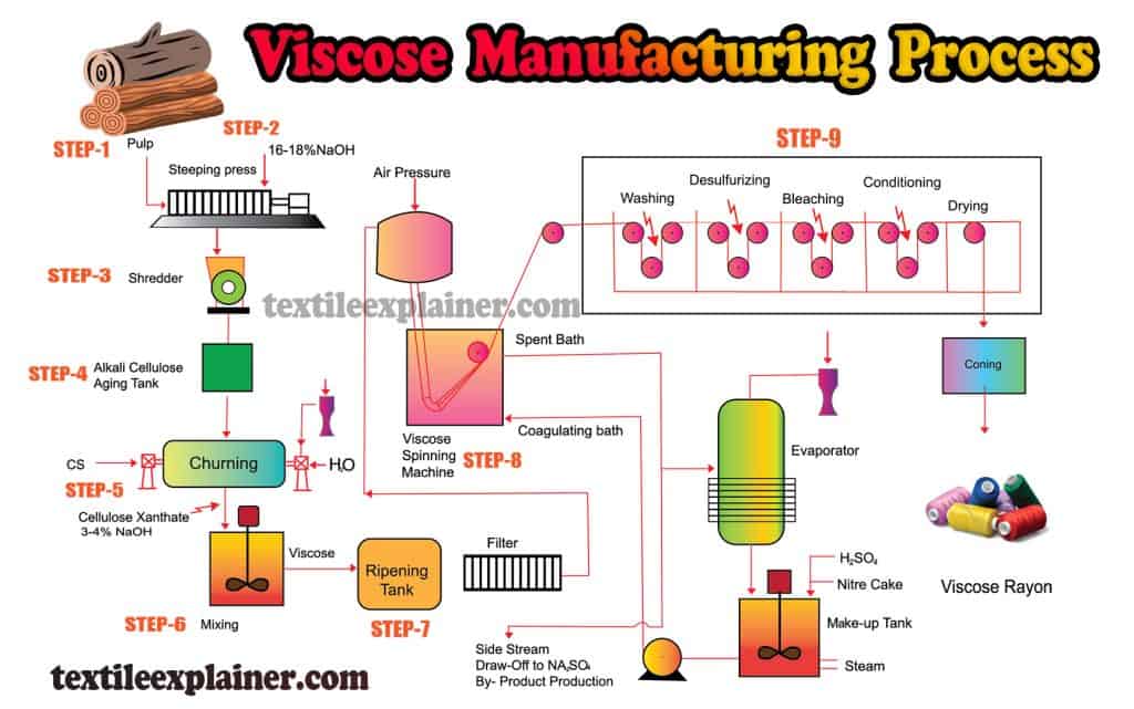 schéma de production de la viscose