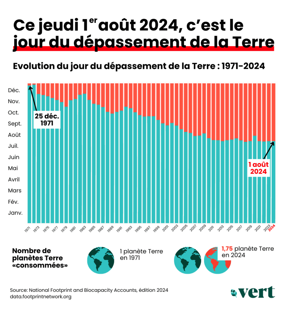 Infographie qui reprend le jour de dépassement de la terre depuis 1972 jusqu'à 2024