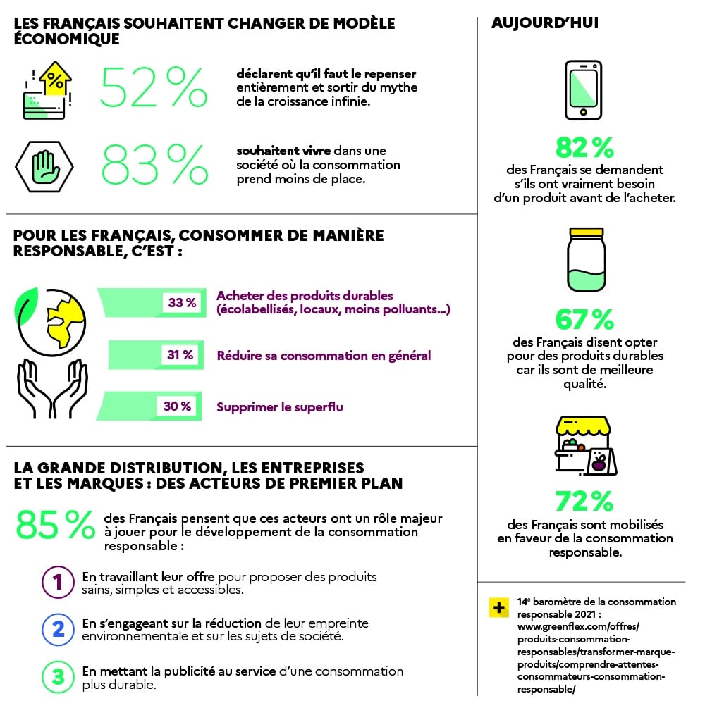 infographie consommation responsable ademe