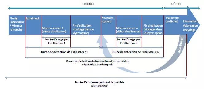 Présentation et articulation des notions clés autour de la durée de vie des produits