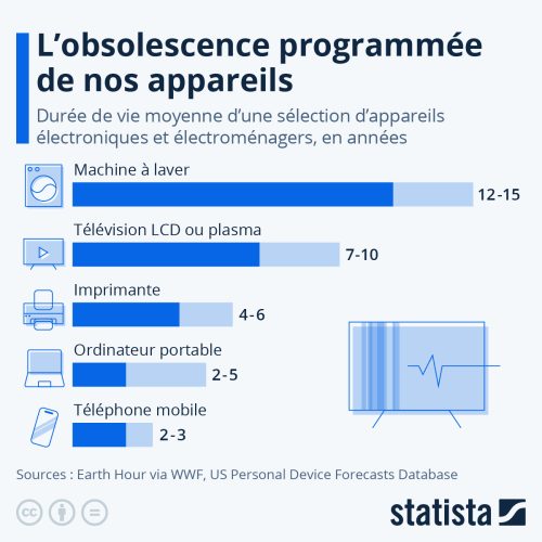 Graphique Obsolescence programmée Statista : par type d'appareils